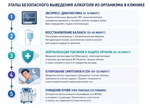 этапы детоксикации при алкогольном опьянении