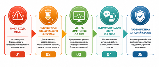 алгоритм помощи зависимому при срыве