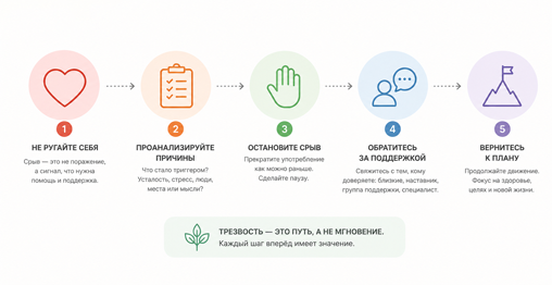 шаги действия при алкогольном срыве 